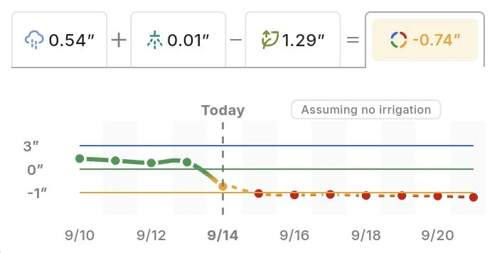 Field Status trend chart with a forecast from today
